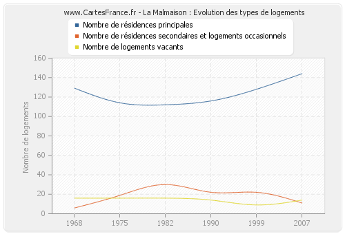 La Malmaison : Evolution des types de logements